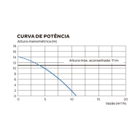 SFA SANIFOS110 Estação Elevatória de Esgoto 220V com Bomba Trituradora 2CV  SFA SANIFOS110 Estação Elevatória de Esgoto 220V com Bomba Trituradora 2CV